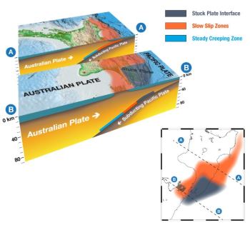 Cross-section of the slow-slip zones at the boundary between the Australian and Pacific Plates. 