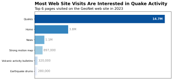Web site pages visited. The length of a bar is proportional to the number of visitors to each page in 2023.