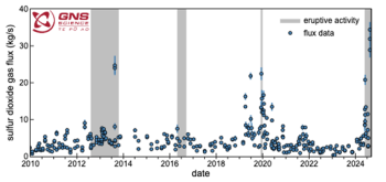 Figure 1. Amount of sulphur dioxide (SO2) gas (blue circles) emitted since January 2010. Periods of eruptive activity are shown by grey bands in the background. SO2 emissions have increased since the volcanic activity increased at the end of May 2024 (grey region to the far right of the plot).