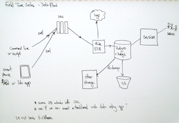 An early planning stage sketch of the data flow for FITS.