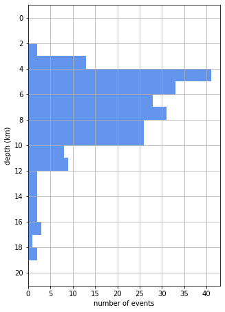 Histograms of the earthquake depths (in 1 km bins) at Lake Taupō in 2022. Depths that were operator assigned haven’t been included.