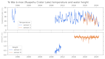 A summary of temperature and water level/height data collected at Te Wai ā-moe (Ruapehu Crater Lake) using an automatic datalogger.