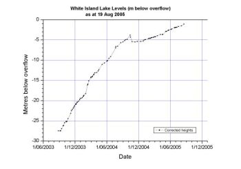 White Island lake Levels