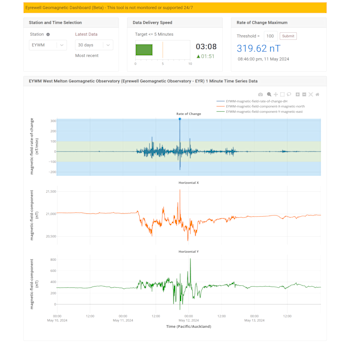 Our geomagnetic monitoring application. Magnetic field uses units of nanoTesla (nT) while the rate of field change uses nT/min to suit our data users. The data show the magnetic signal caused by a solar storm that affected Aotearoa New Zealand in May 2024