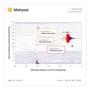 Plot showing 24 hours of seismic data from a seismometer near Matawai showing separate earthquakes arriving at the station close in time. 