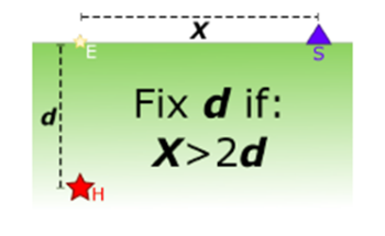 Rule of thumb that decides when our NGMC sets the depth of an earthquake to a realistic value, rather than the estimated value. The star represents the earthquake location underground, E is the projection of that location at the surface of the Earth (i.e., where the earthquake plots on the map), d is the calculated depth of that earthquake under the surface, and X is the horizontal distance from that earthquake to the closest seismograph (S).