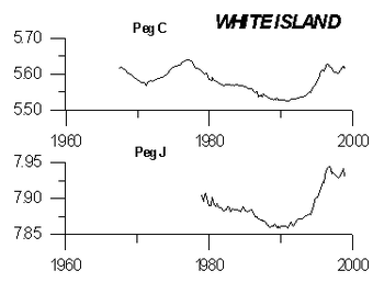 Figure 2. Time series plot showing height changes of two selected pegs, heights are in metres.