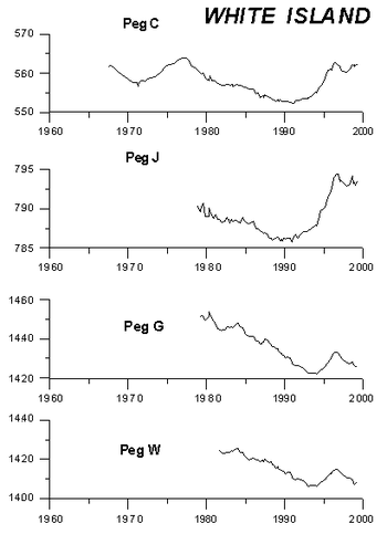 Figure 4. Time series plots of selected pegs. Heights are metres above sea level.