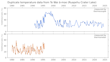 Temperature data from Te Wai ā-moe, showing data measured by thermometer and by thermocouple. The duplicate data are between 1991 and 1996.