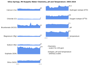 Data from analyses of water samples from Silica Rapids from 2003 to 2024. 