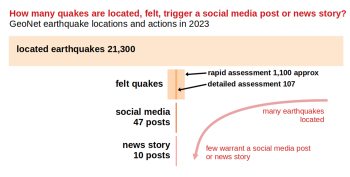 A funnel chart showing the progression from many located quakes to a few news stories.