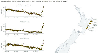 Screen shot of our Slow Slip Watch page showing GNSS instrument movement