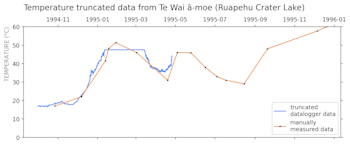 During a period in 1995, temperatures above 47.5 oC could not be recorded using the datalogger system, and the data curve appears truncated. We know the temperature was higher because there were two manual measurements during that period.