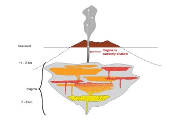 Conceptual magmatic system at Whakaari showing where we currently believe magma to be located. From Kilgour et al. (2021). 