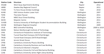 List of buildings and structures monitored by the Built-environment Instrumentation Programme