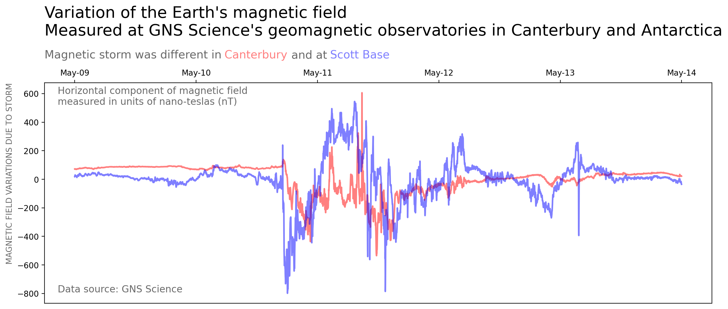 Variations of the earth’s magnetic field observed at Canterbury (red) and Scott Base (blue).