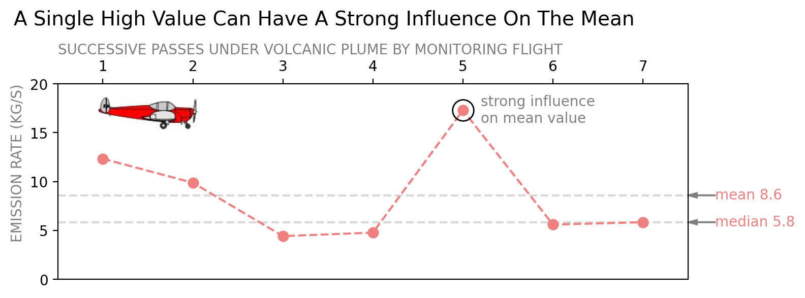 Estimates of SO₂ gas emission rates from Whakaari/White Island on 27 May 2024 made from seven successive passes beneath the volcanic plume.