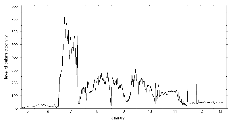 Figure 3. Time series plot showing the level of seismic activity (volcanic tremor).