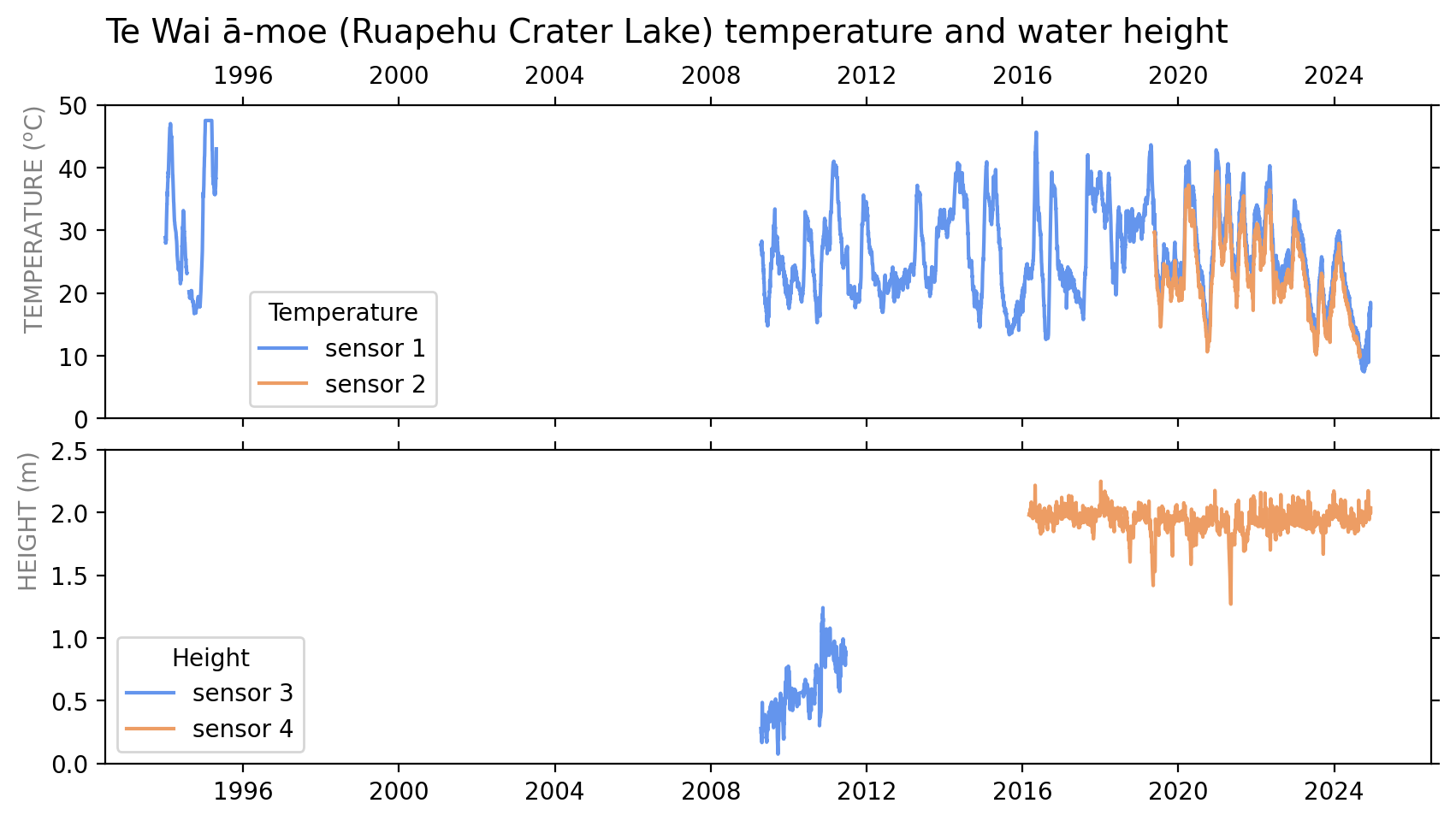 A summary of temperature and water level/height data collected at Te Wai ā-moe (Ruapehu Crater Lake) using an automatic datalogger.