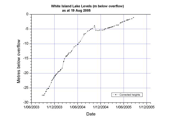 White Island lake Levels