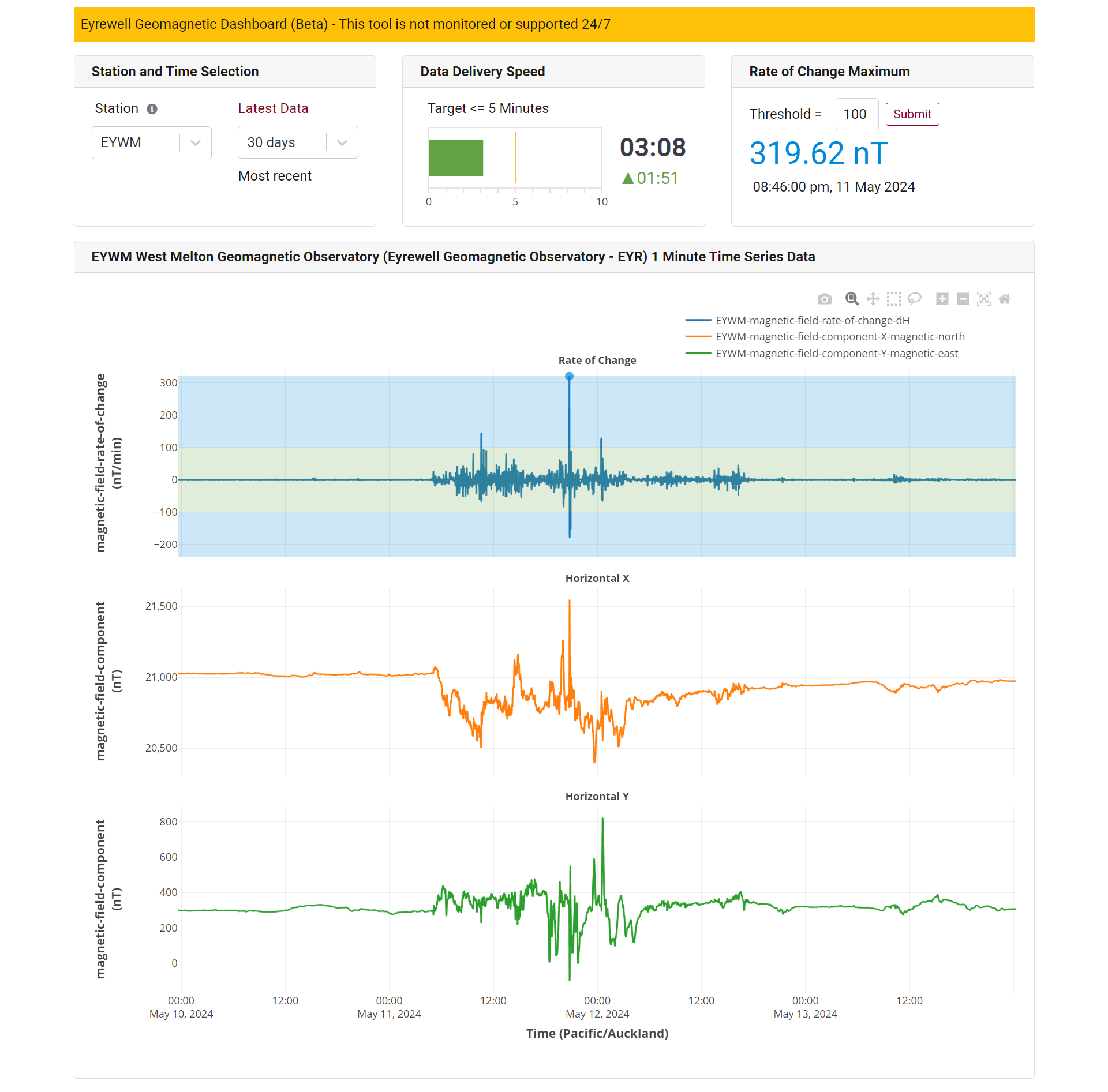 Our geomagnetic monitoring application. Magnetic field uses units of nanoTesla (nT) while the rate of field change uses nT/min to suit our data users. The data show the magnetic signal caused by a solar storm that affected Aotearoa New Zealand in May 2024