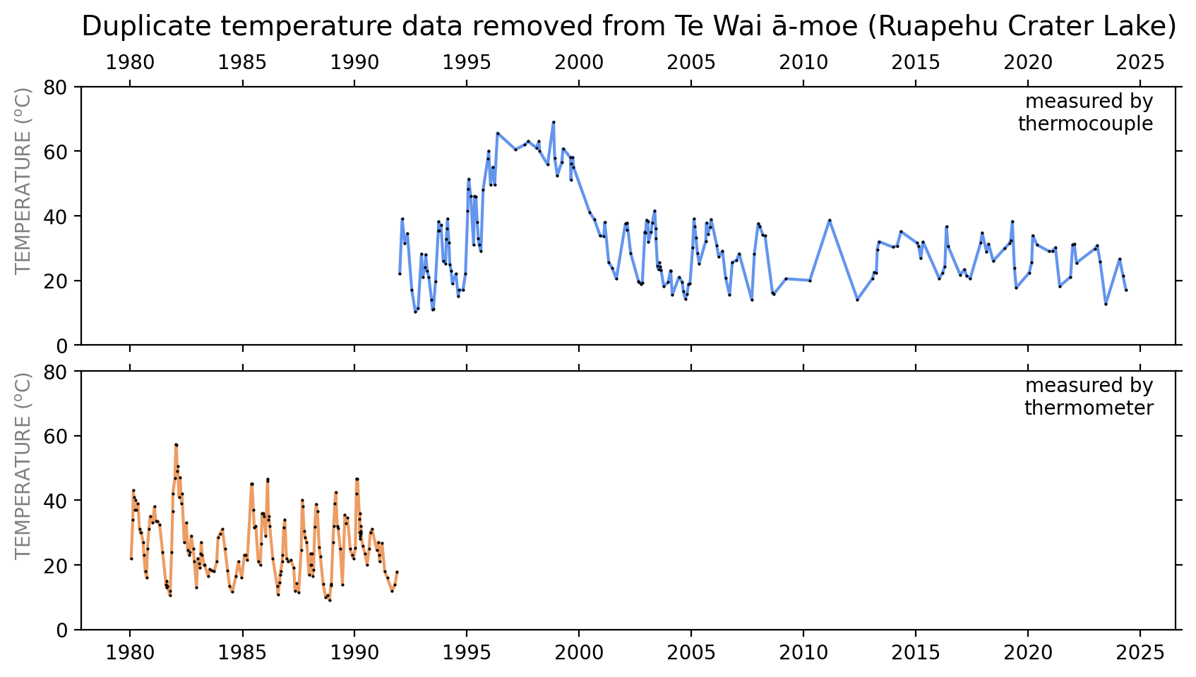 After removing duplicate Te Wai ā-moe temperature data and making a decision about how to label the measurement method.