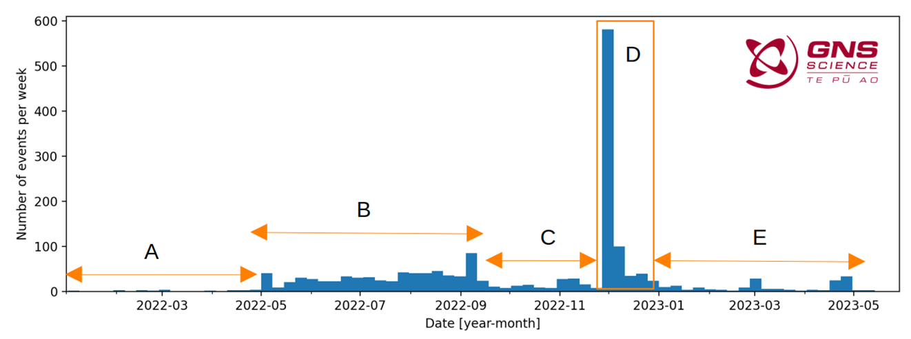 Figure 1. The number of earthquakes per week from January 2022 until May 2023. Five intervals are identified in this period, labelled A through E.