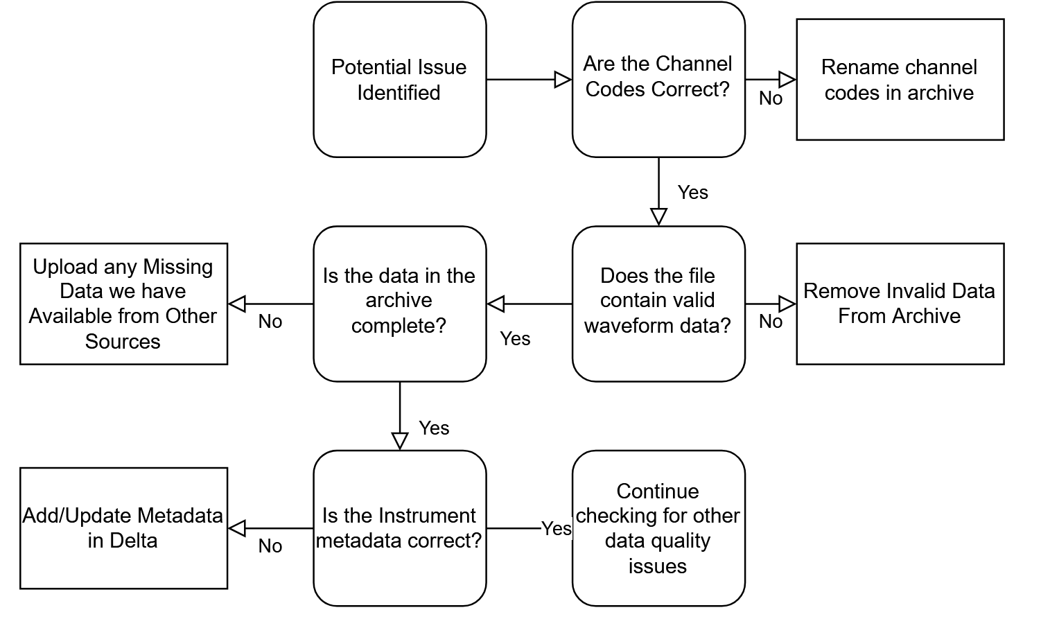 Flowchart of the main checks we make when looking at incomplete/incorrect data in our archive