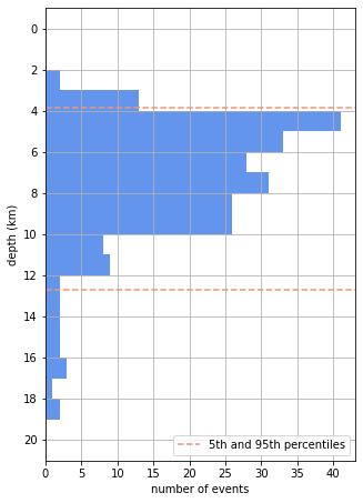 The 5th and 95th percentiles. Used by the VMG in describing the depth of earthquakes beneath Lake Taupō.