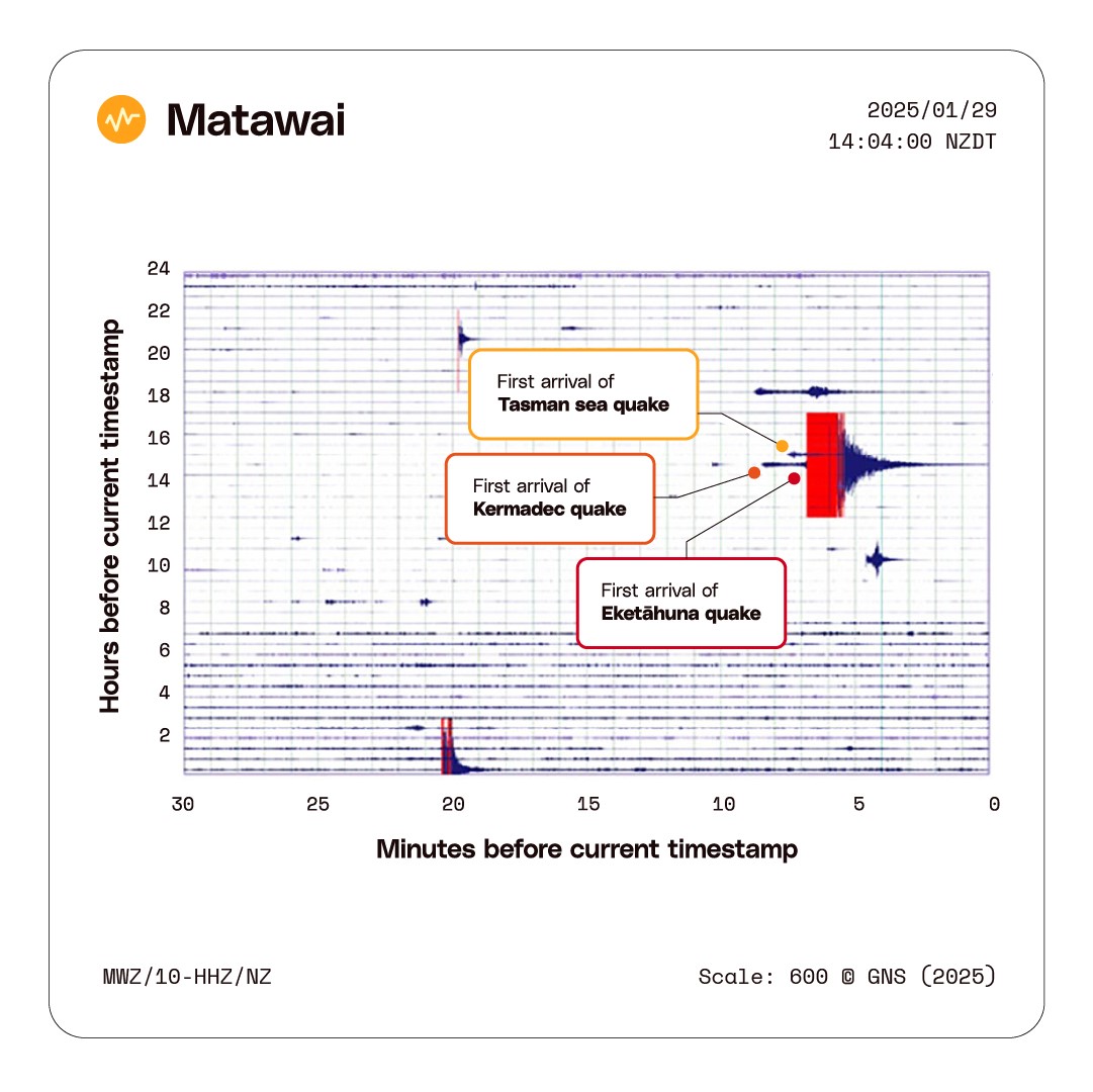 Plot showing 24 hours of seismic data from a seismometer near Matawai showing separate earthquakes arriving at the station close in time. 