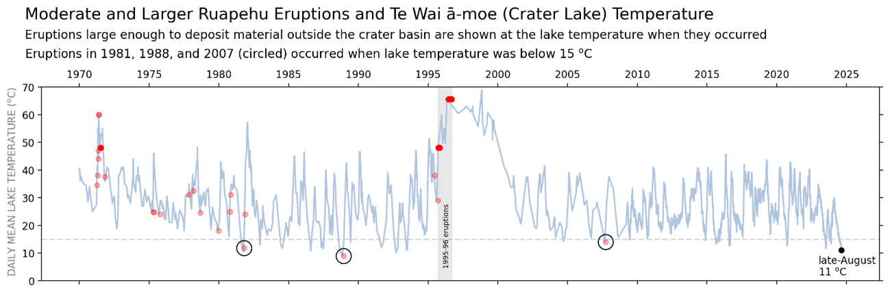 Fig. 1. Temperature of Te Wai ā-moe with moderate-to-large eruptions shown by red dots. When many eruptions occurred close together the dots overlap and appear more intense (black circles highlight eruptions when the lake temperature was below 15 ºC).  