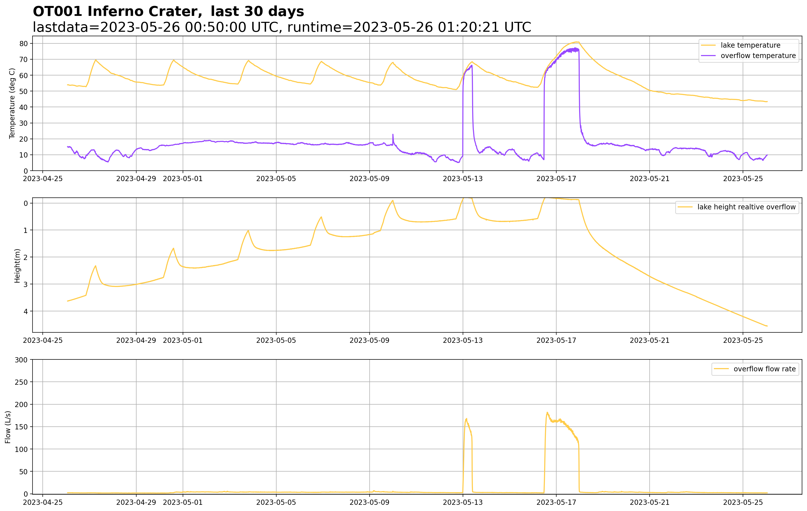 An example of our graph of the last 30 days of data collected from Inferno Crater Lake at Waimangu. The upper part shows temperature in the lake as well as temperature in the overflow channel. The middle part shows how far below overflow the water level in the lake is. The lower part shows the rate of flow of water out of the lake, which is calculated from the height of water in the overflow channel. You’ll notice that the flow rate is mostly zero (or thereabouts) as Inferno Crater Lake does not overflow all the time.