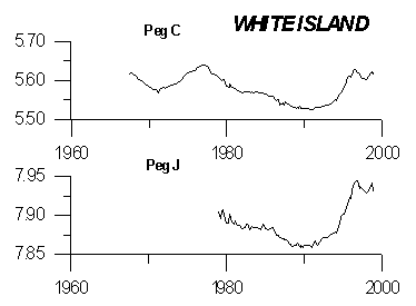 Figure 2. Time series plot showing height changes of two selected pegs, heights are in metres.