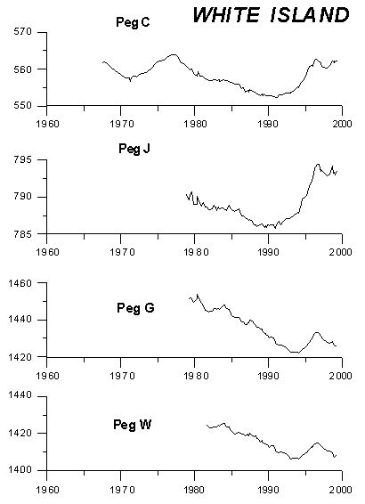 Figure 4. Time series plots of selected pegs. Heights are metres above sea level.