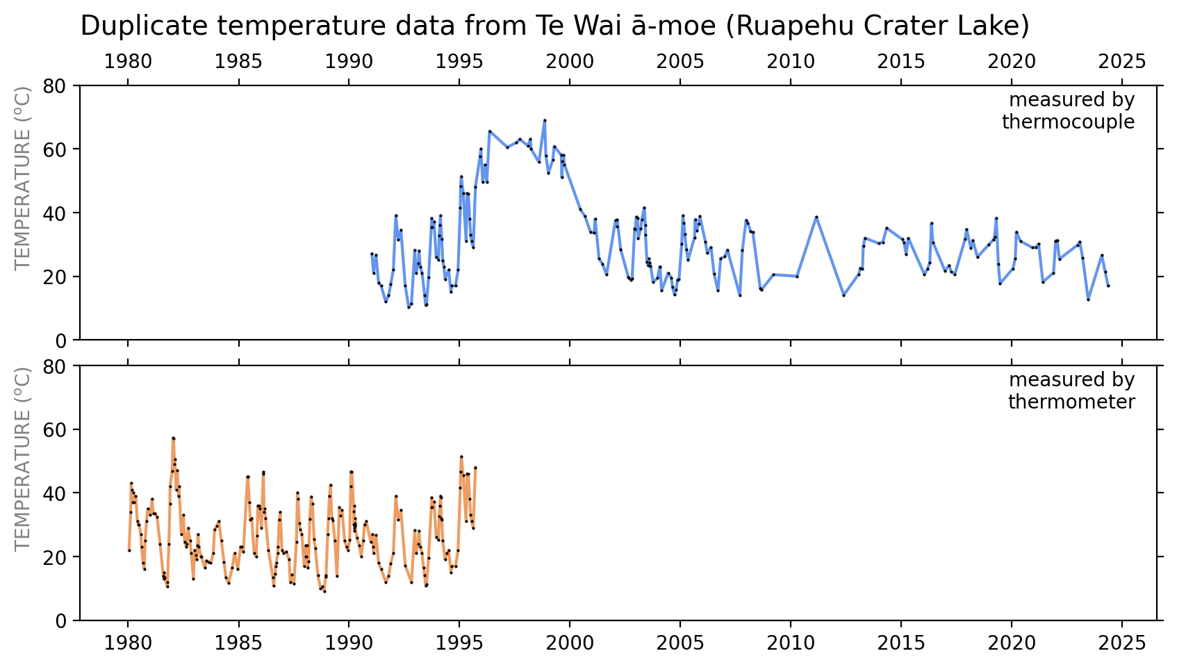 Temperature data from Te Wai ā-moe, showing data measured by thermometer and by thermocouple. The duplicate data are between 1991 and 1996.