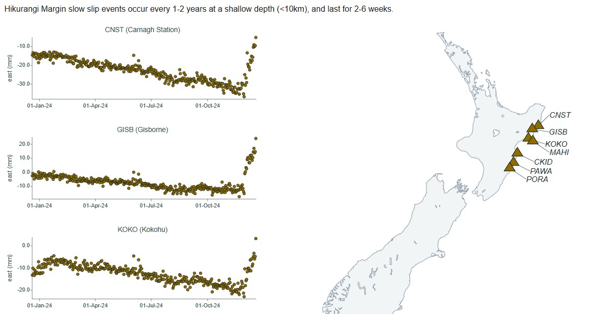 Screen shot of our Slow Slip Watch page showing GNSS instrument movement