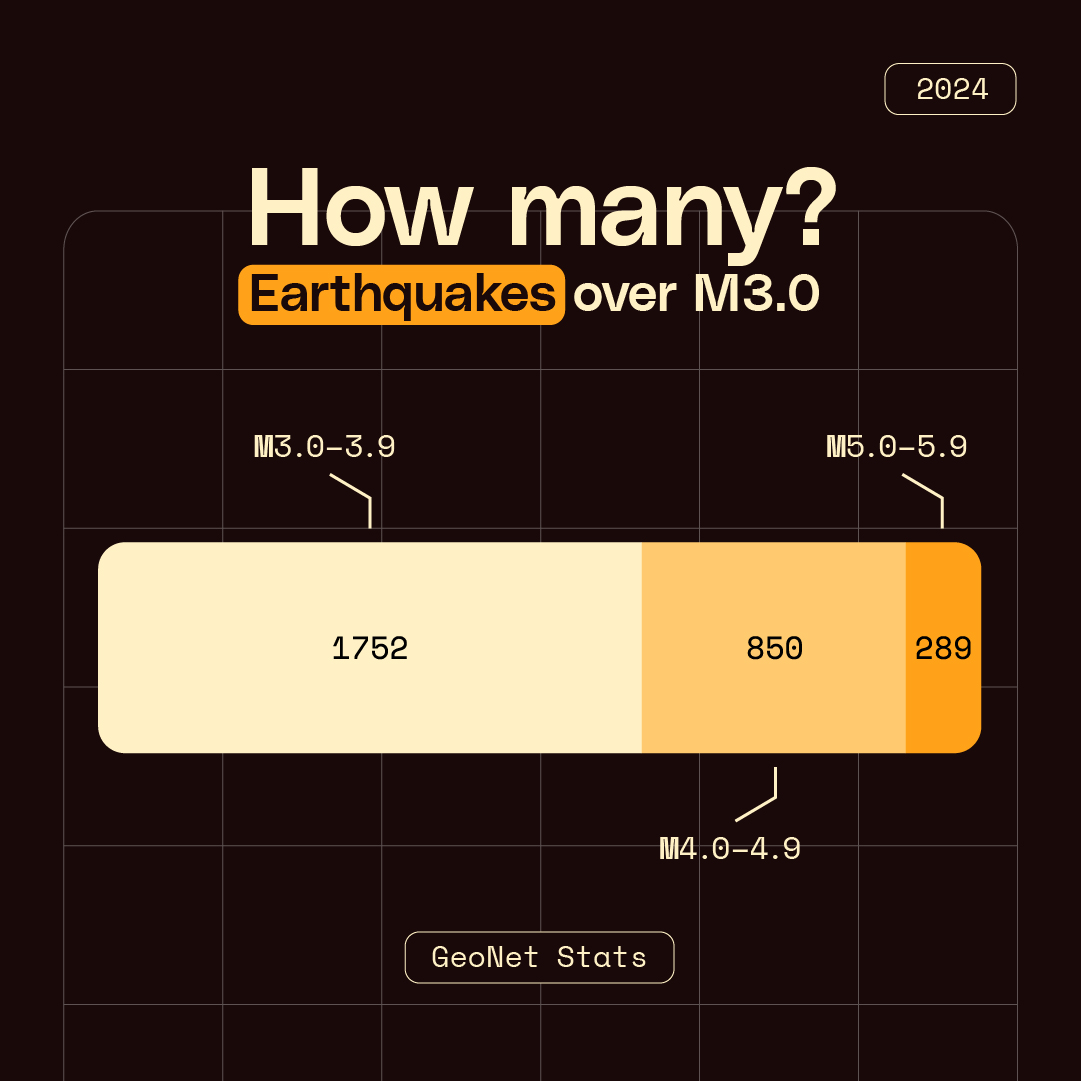 Breakdown of 2024 earthquake sizes