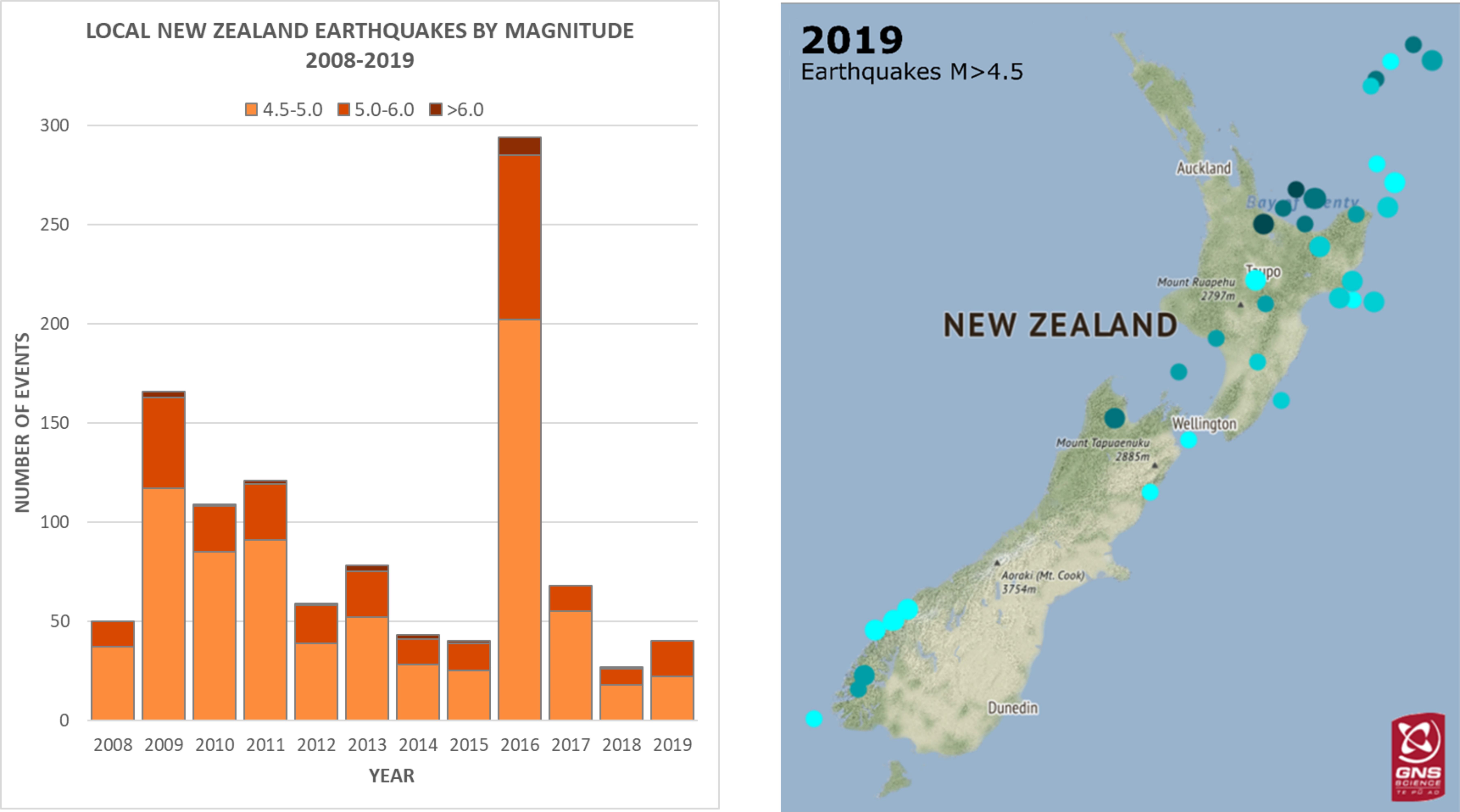 Local New Zealand earthquakes over magnitude 4.5 located since 2008