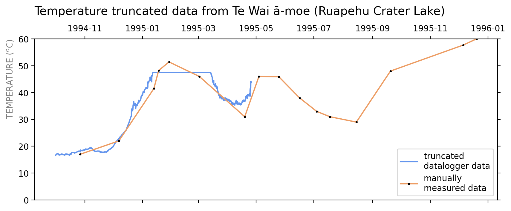 During a period in 1995, temperatures above 47.5 oC could not be recorded using the datalogger system, and the data curve appears truncated. We know the temperature was higher because there were two manual measurements during that period.