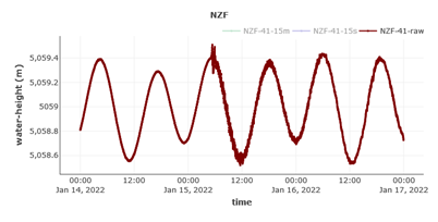 The raw (collected from the BPR), 15 second water-height data showing the tsunami signal arriving. This shows how the tsunami signal can appear slightly hidden among the tidal signal.