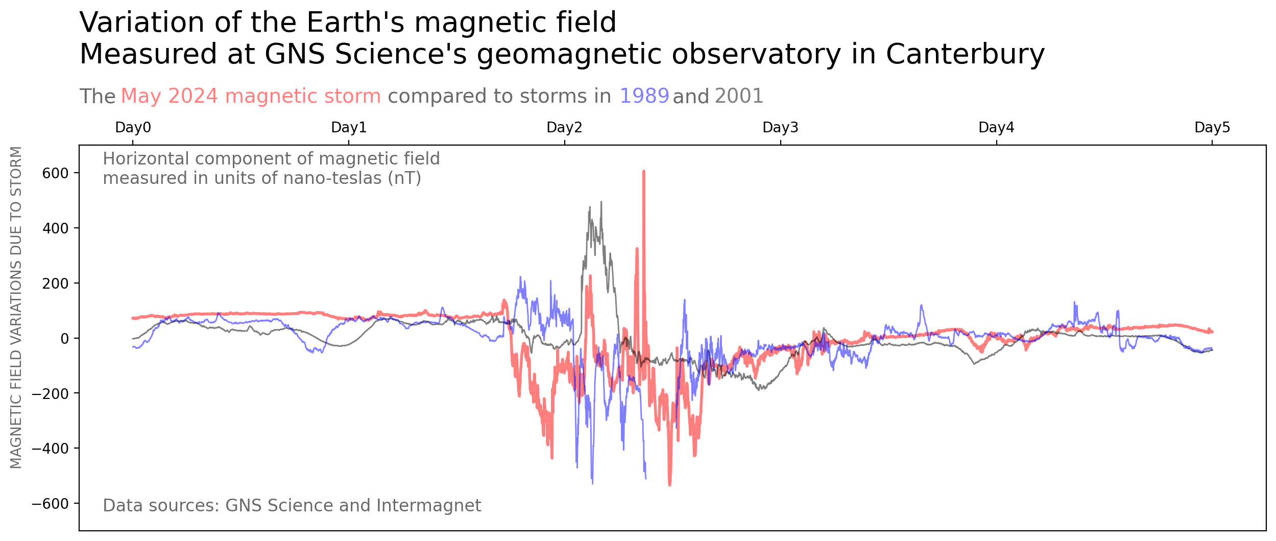 Comparison of recordings of the earth’s magnetic field observed during May 2024 (red) 1989 (blue) and 2001 (black).